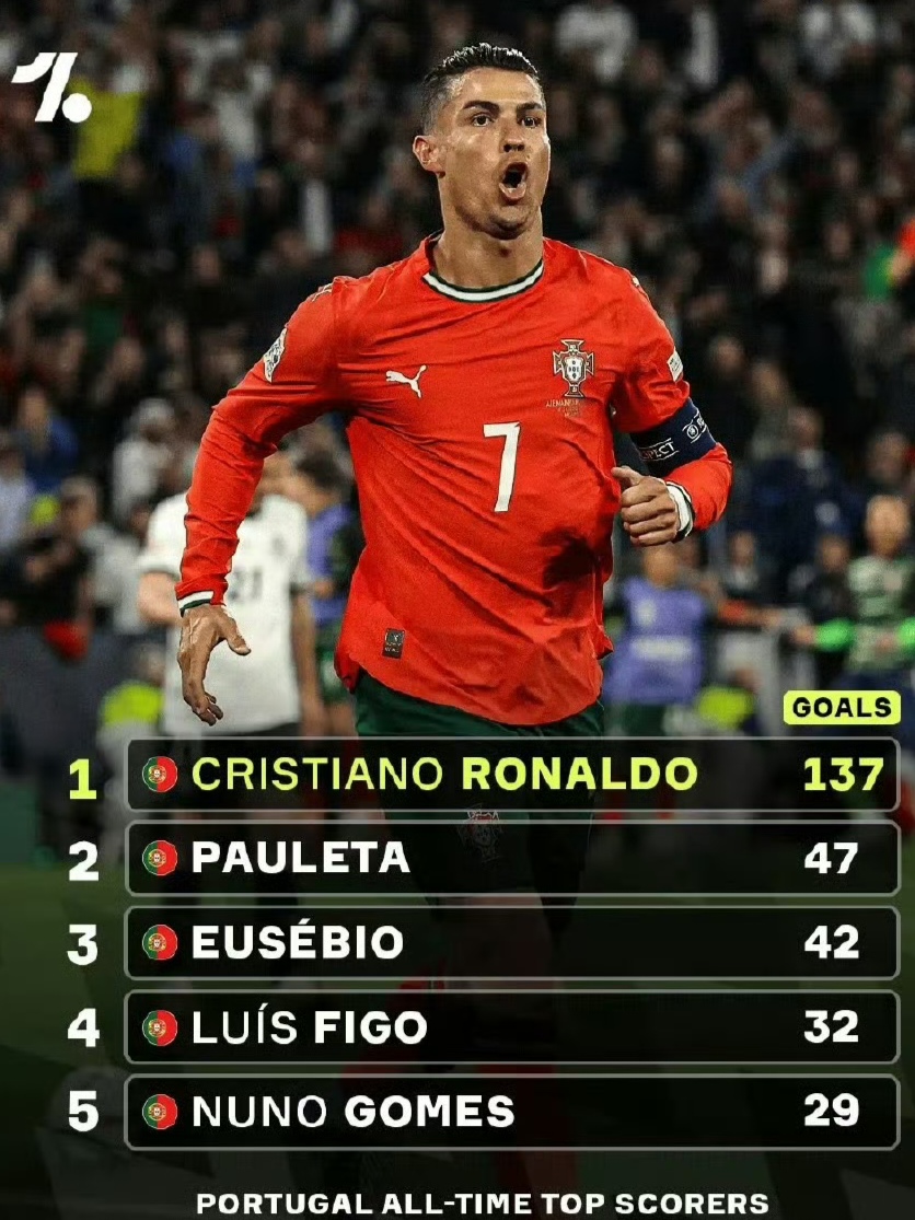 法国横扫丹麦，C罗刷新纪录